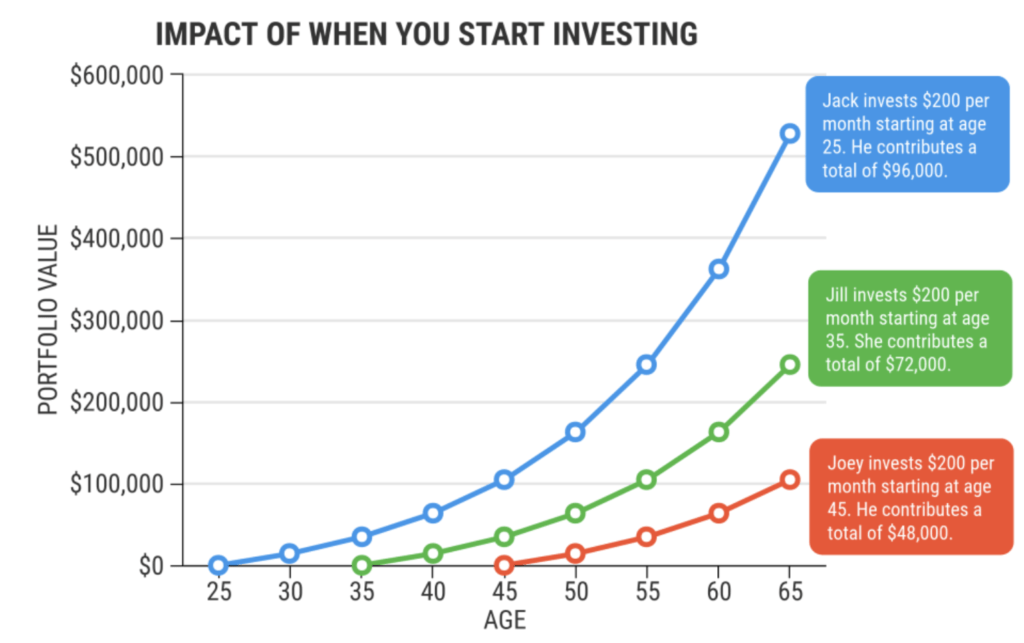 impact of when you start investing